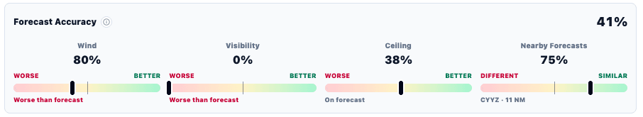 Forecast confidence comparison for wind, visibility, ceiling and nearby forecasts