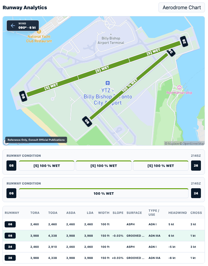Runway analysis using wind, wet runway conditions and declared runway distances