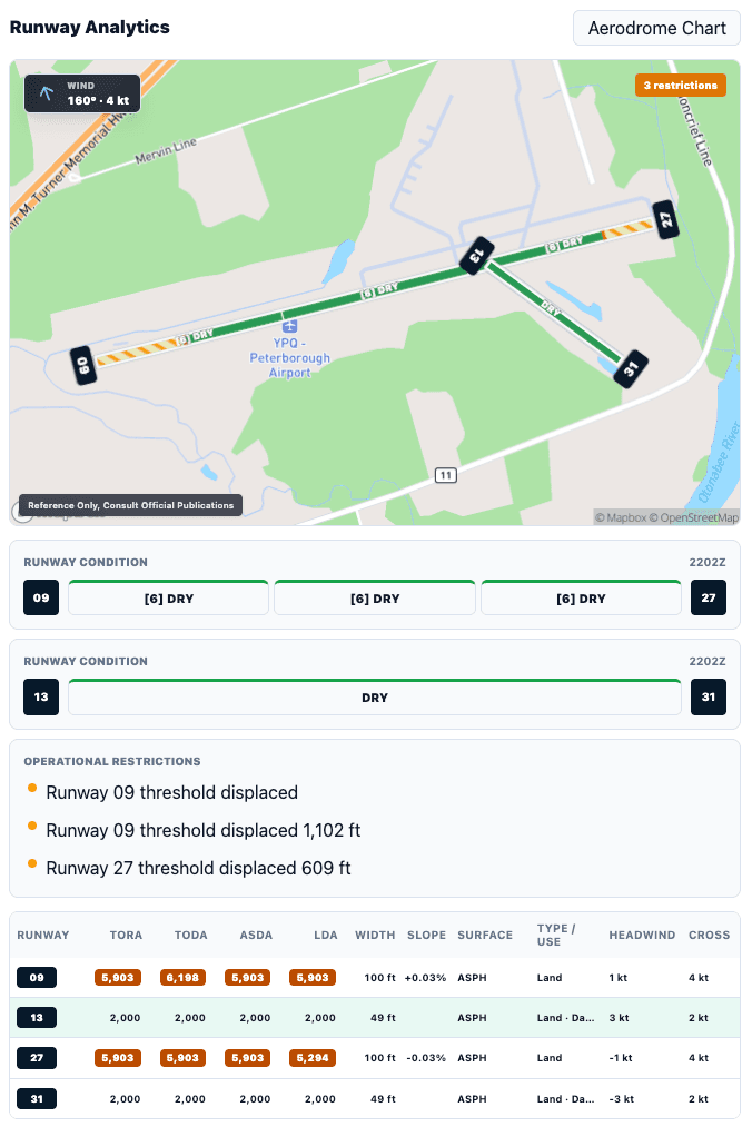 Runway analysis showing displaced thresholds, operational restrictions and available distances